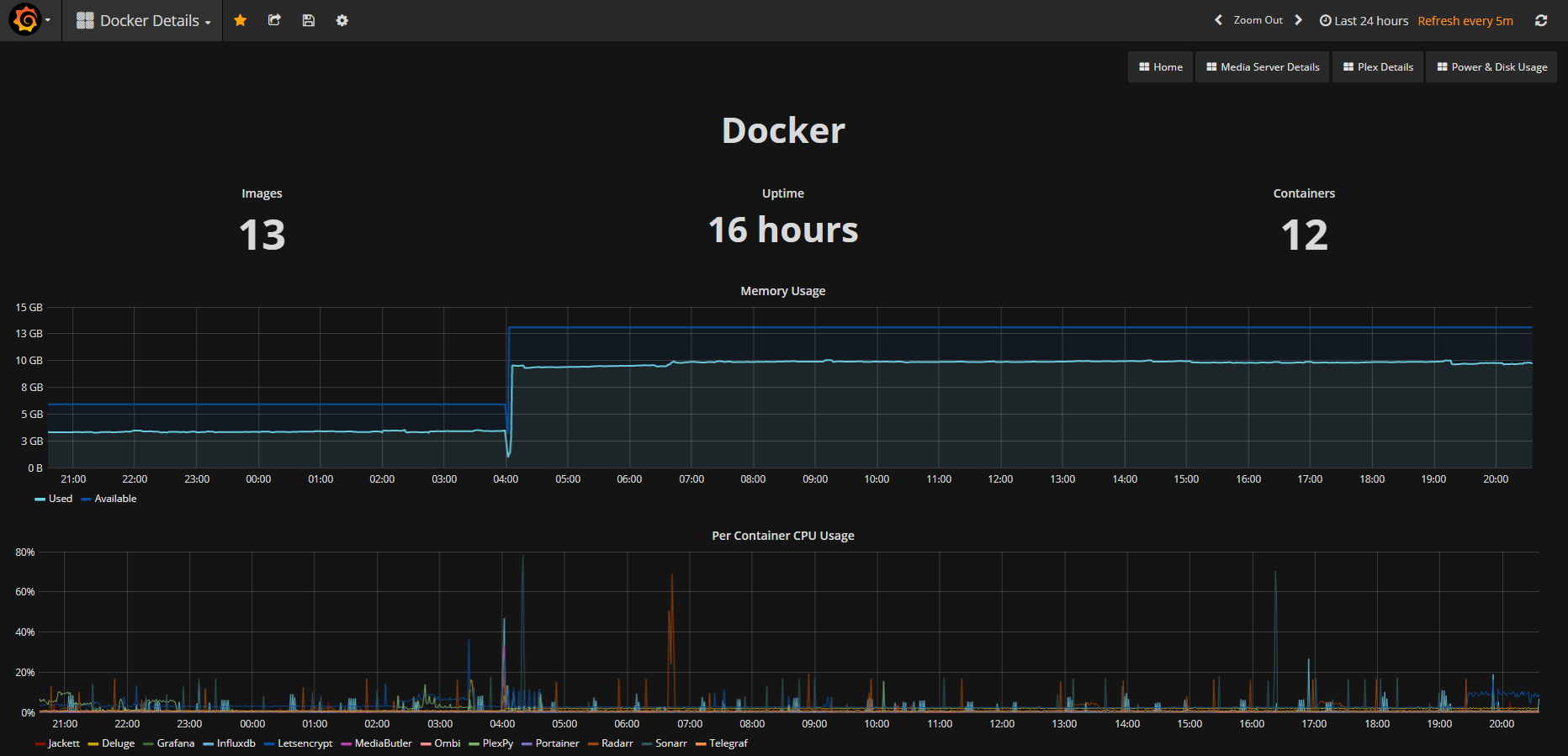 Docker Details