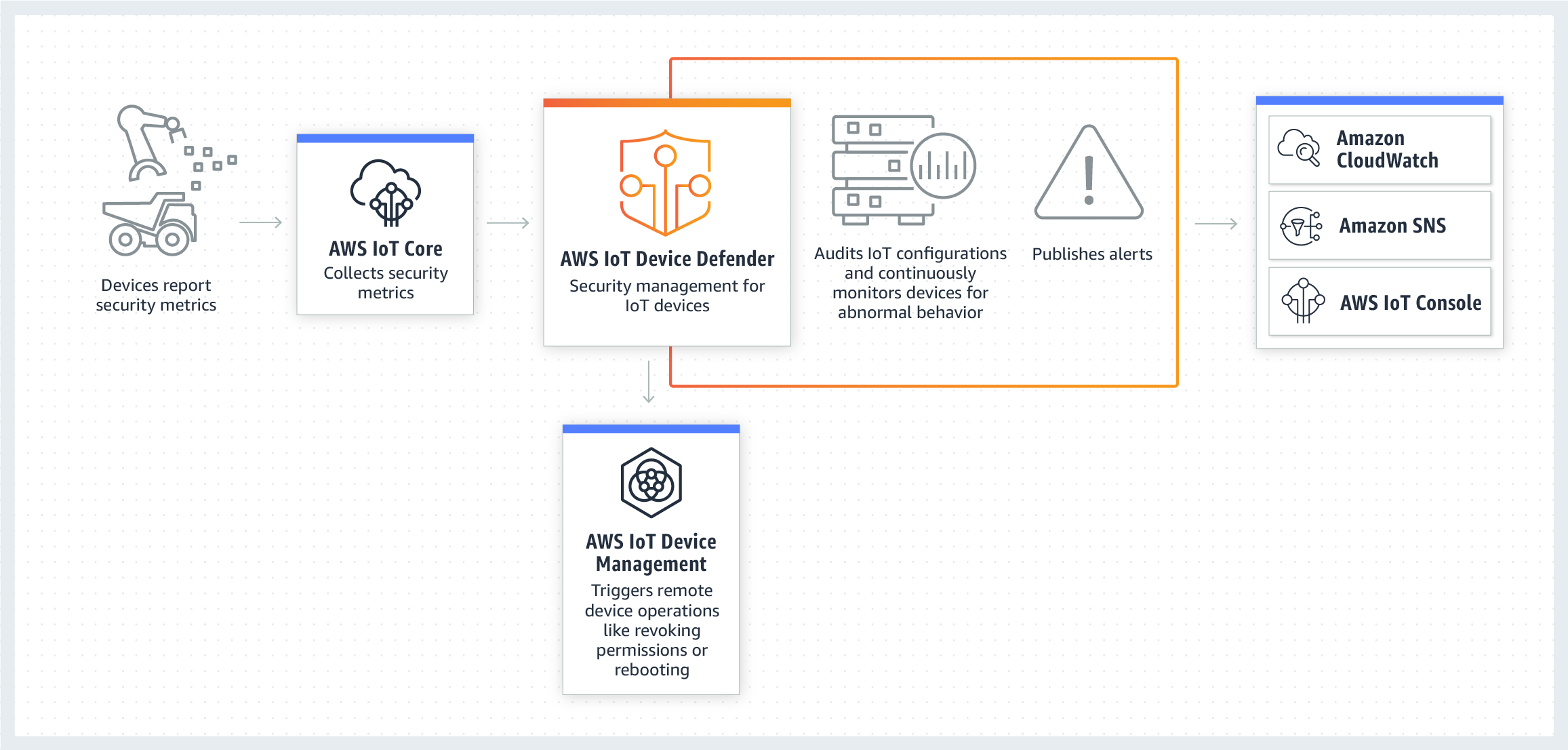 How it Works - AWS IoT Device Defender