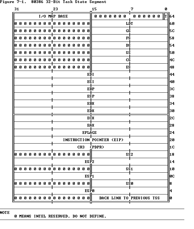 任务状态段