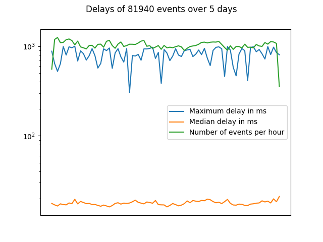 Distribution Over 5 Days