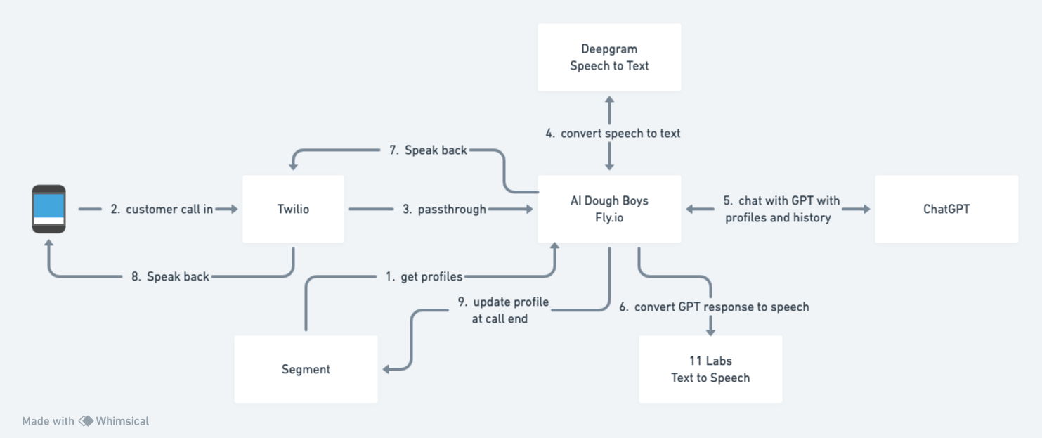 Tech Diagram