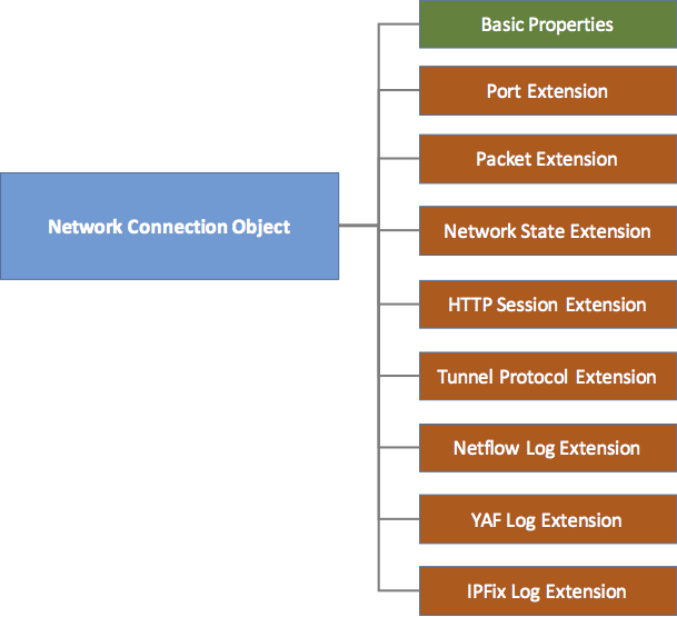 Network Connection Model