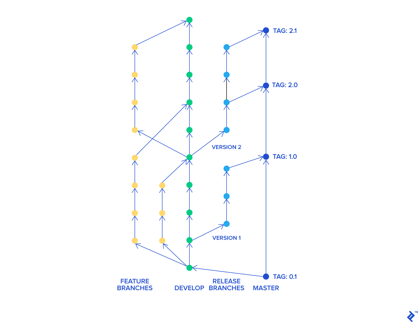 Git Flow branches