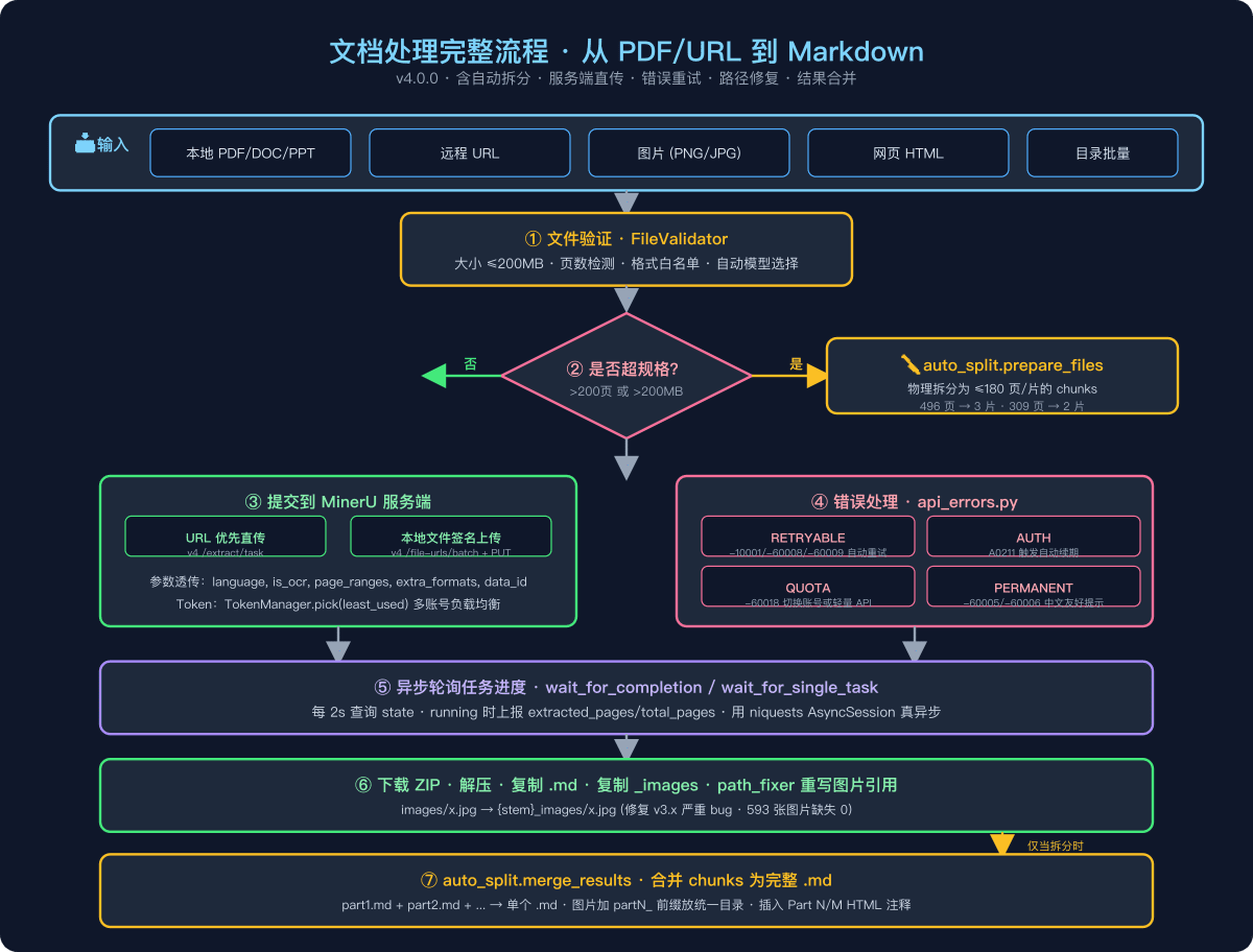 GitHub - neosun100/mineru-mcp-server: MinerU MCP Server - 完整的文档处理解决方案 ...