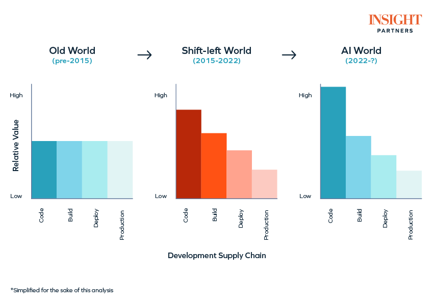 AI 开发工具的价值-编码、构建、部署和生产