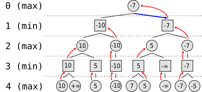 Minimax Diagram