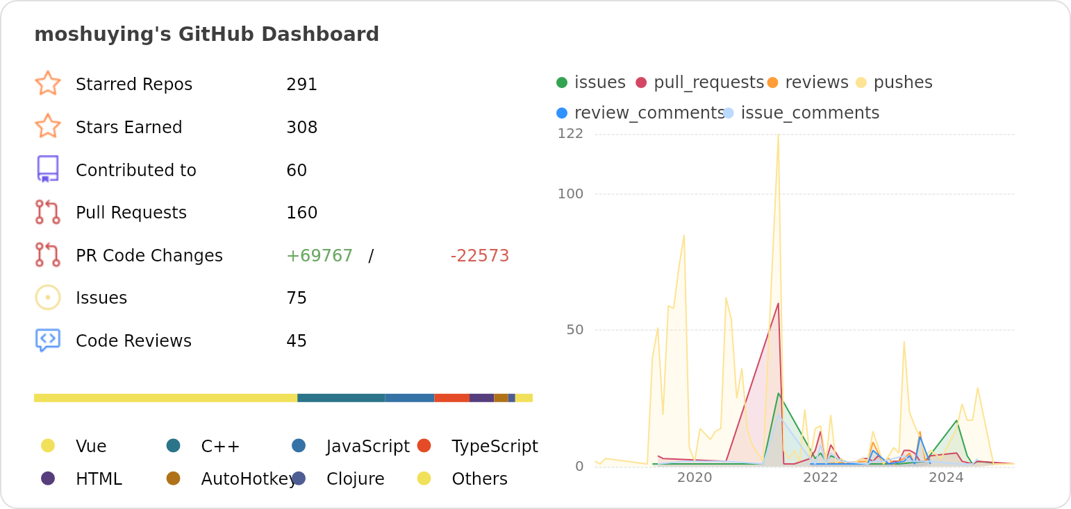 Dashboard stats of @moshuying