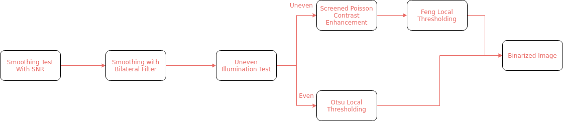 Preprocessing