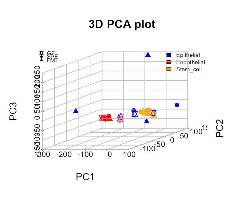 3D PCA plot