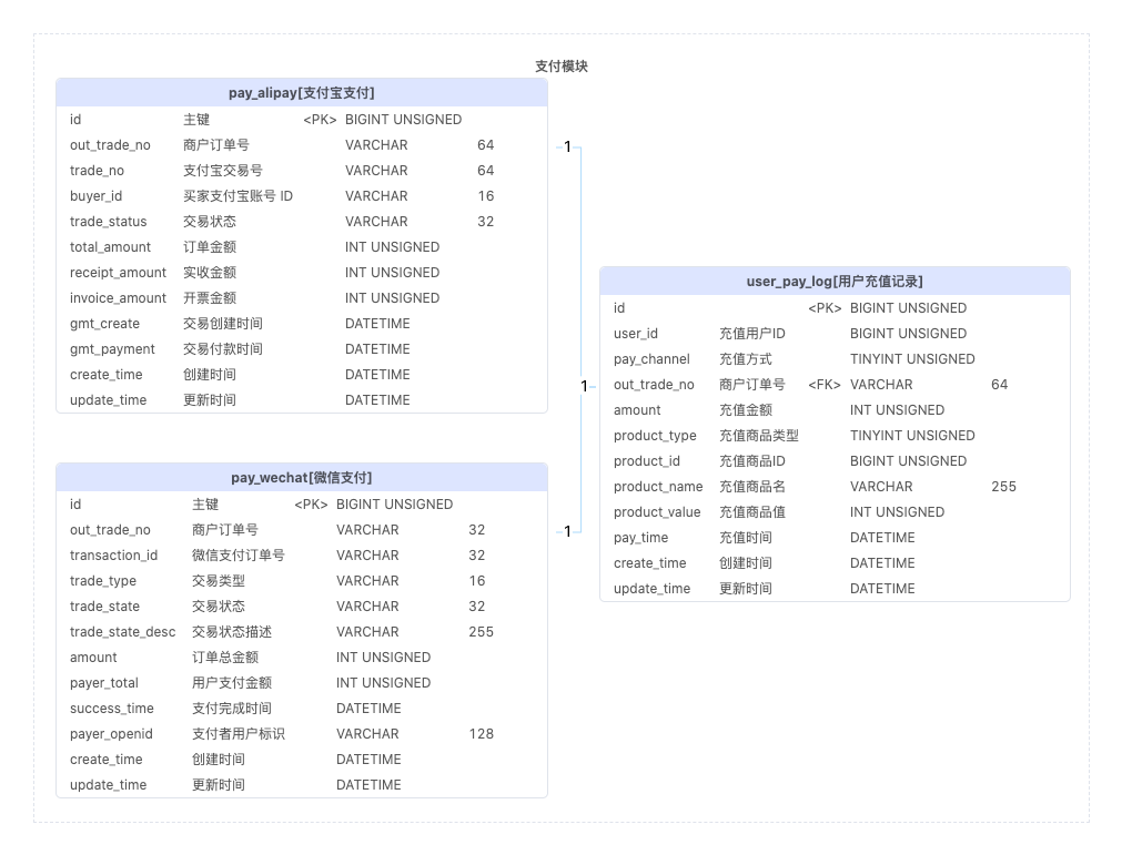 支付模块ER图