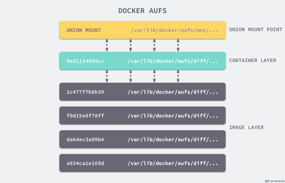 docker-aufs