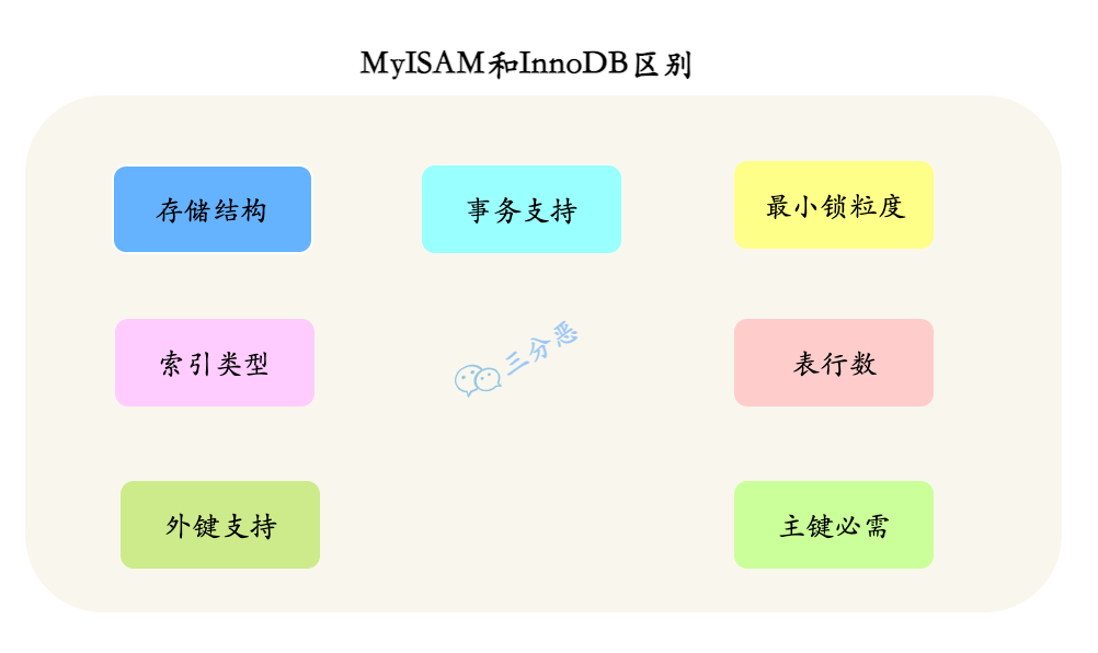 InnoDB 和 MylSAM 主要有什么区别