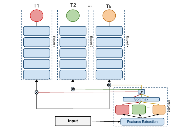 Expert Gate Architecture