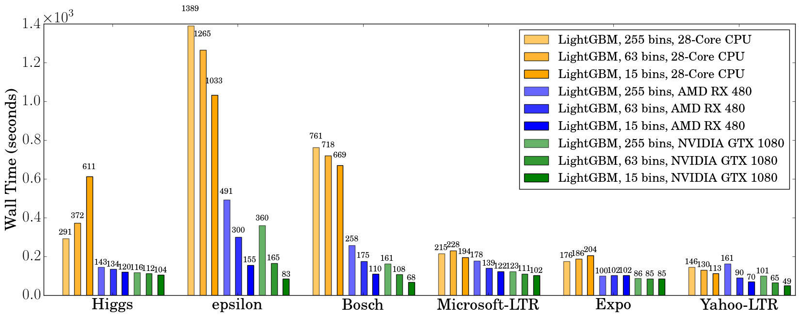 Performance Comparison