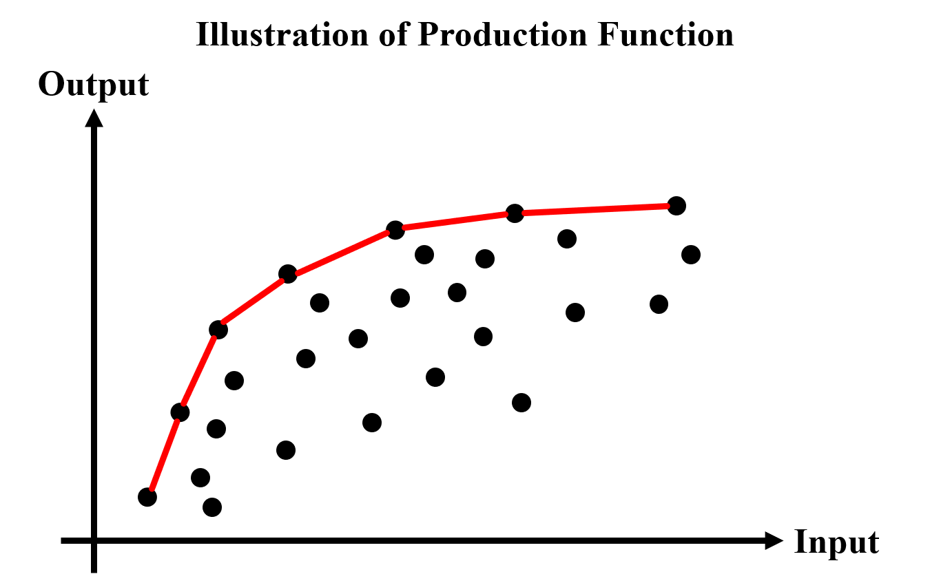 Illustration of Production function