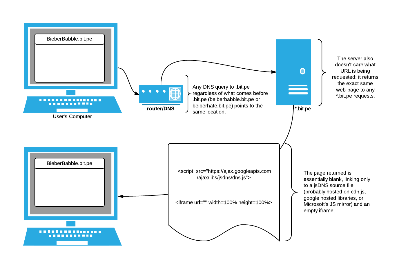 Flow-chart showing jsDNS loading