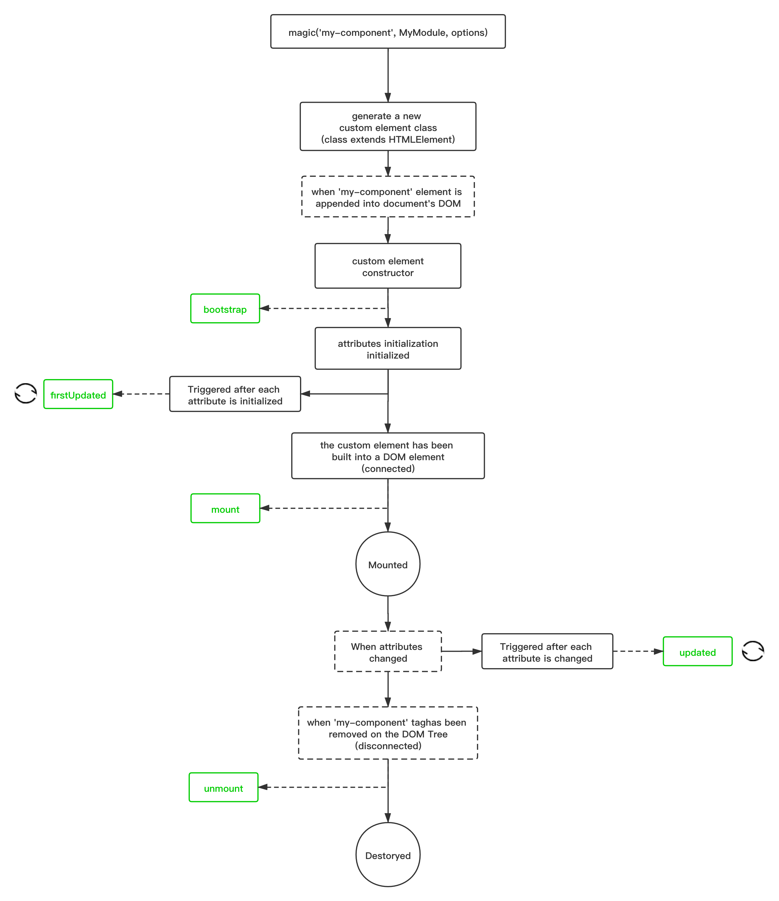 lifecycle diagram