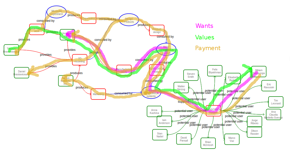 value network diagram with streams