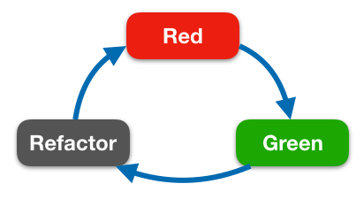 red-green-refactor cycle