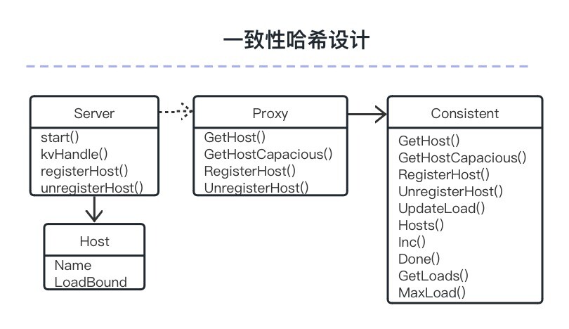 RPC框架设计类图