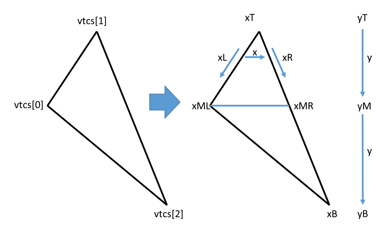 Sketch of interpolation in RenderContext::rasterize()