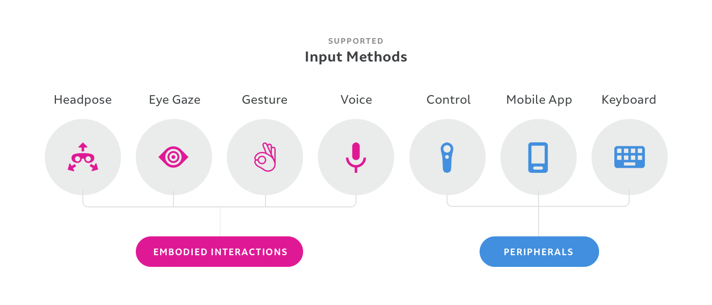 Magic Leap Supported Input Methods