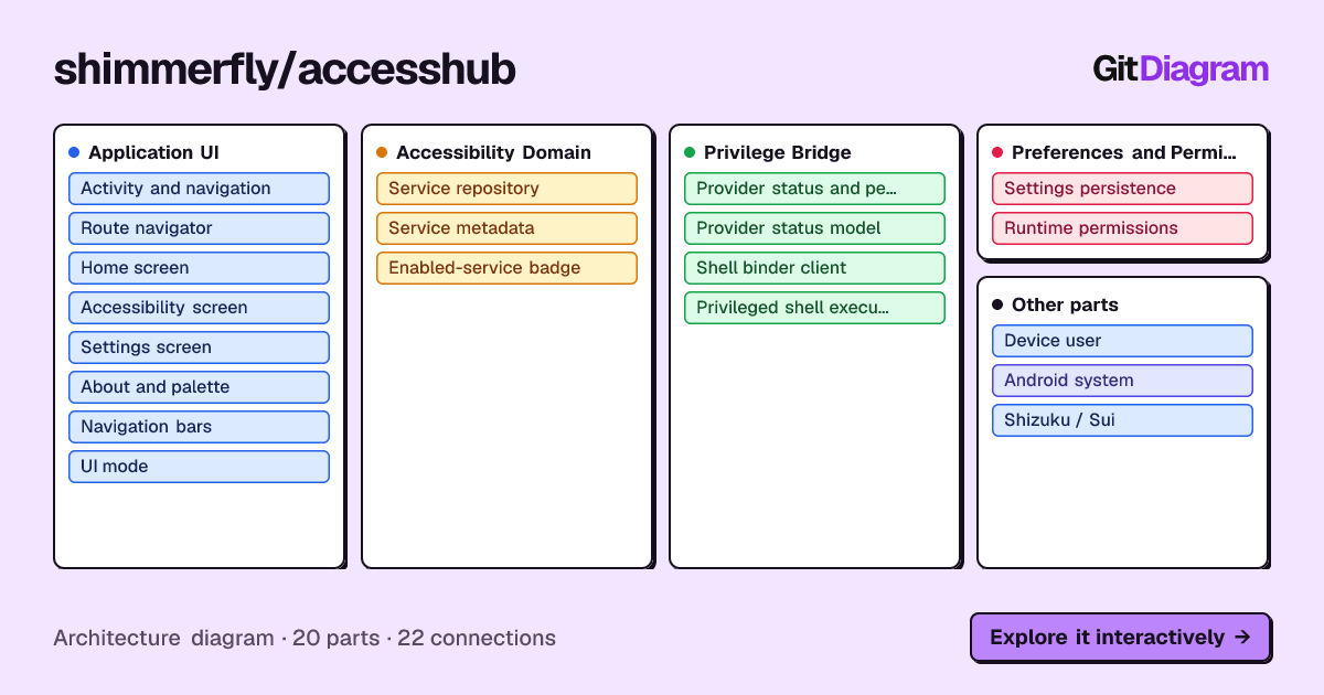 Architecture diagram of shimmerfly/accesshub