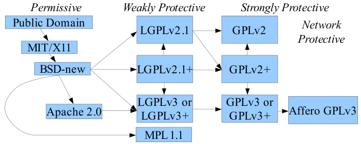 License compatibility according to David Wheeler, 2007