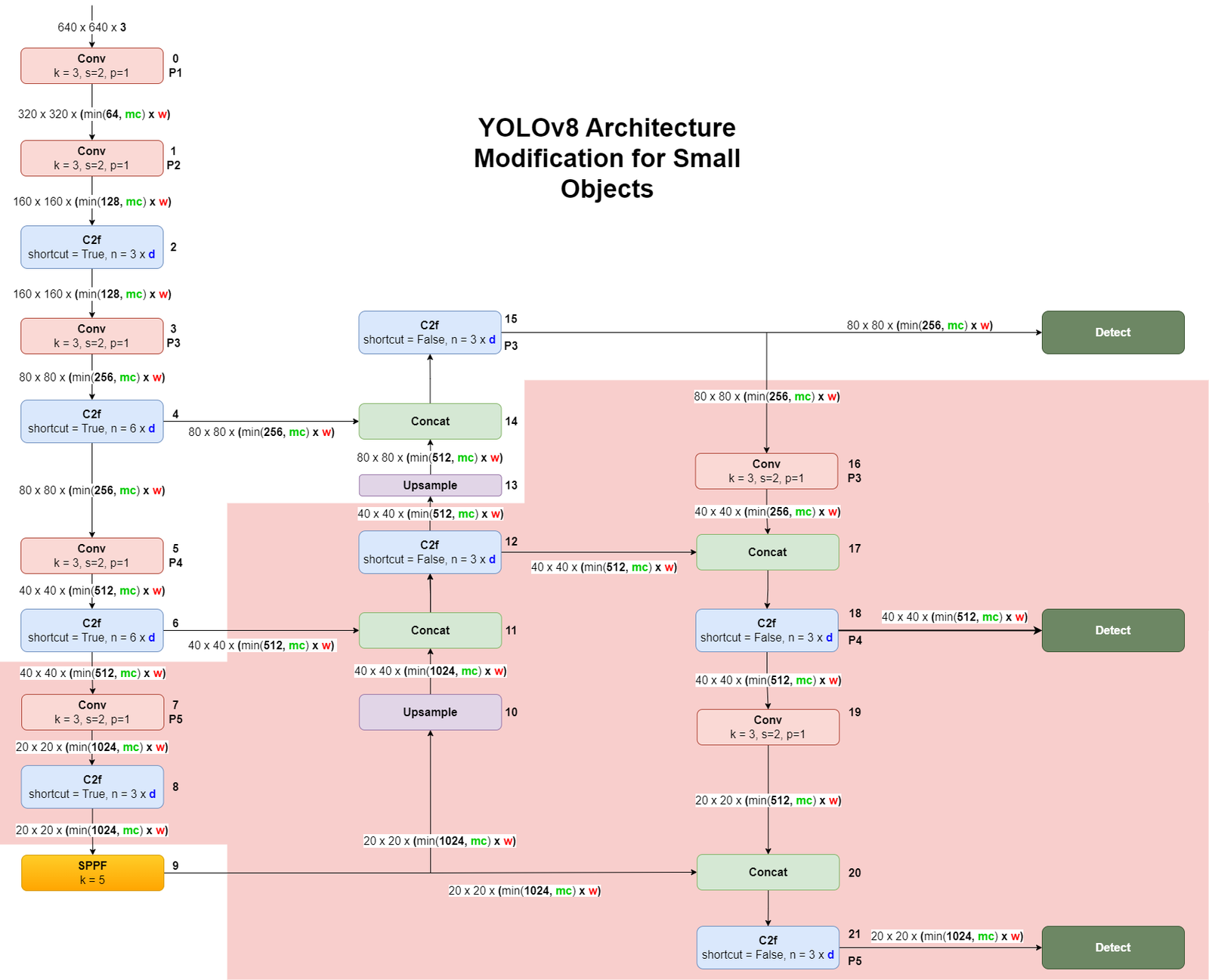 Modified YOLOv8 Architecture for Small Objects