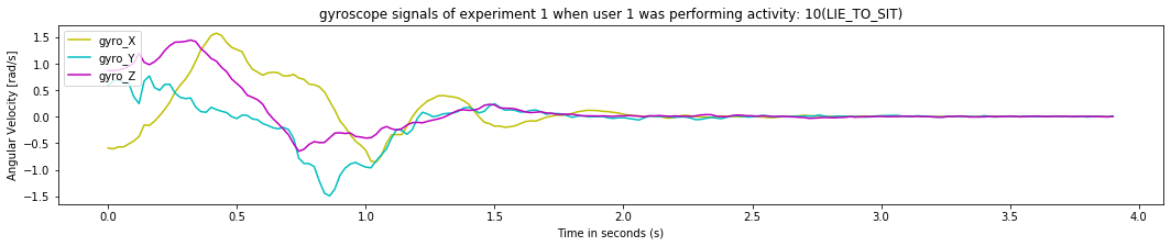 gyroscope signals of experiment 1 when user 1 was performing activity_ 10(LIE_TO_SIT)