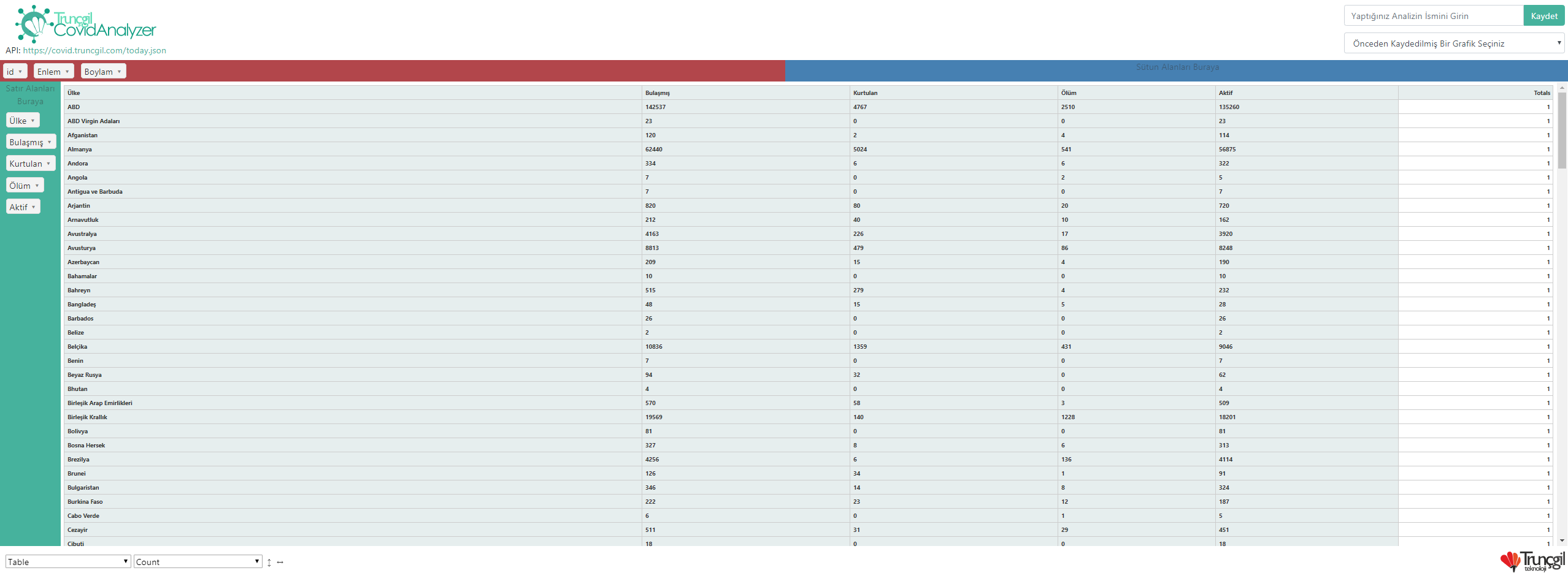 Trunçgil Covid Analyzer
