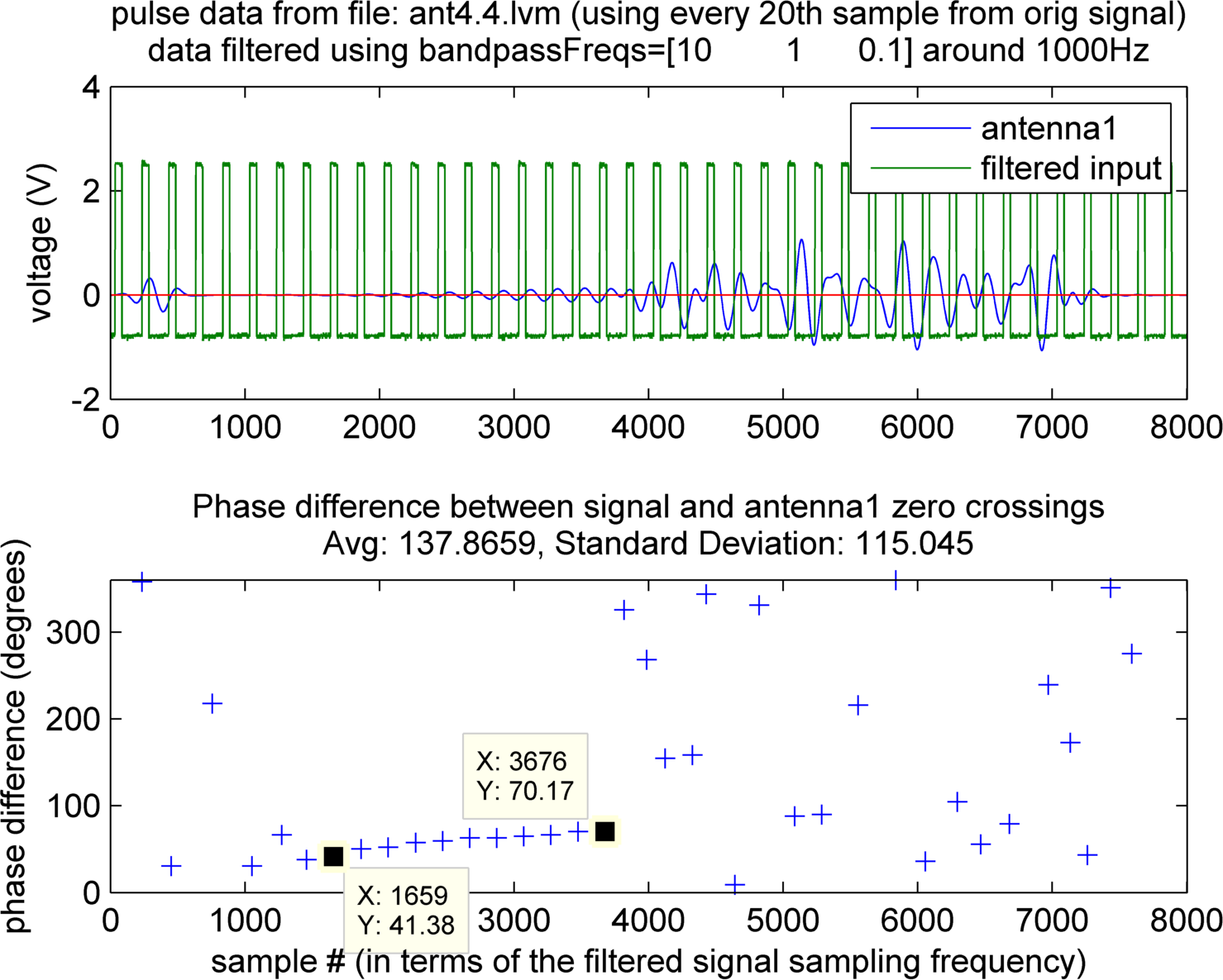 zero crossing plot of filtered data; note the linear trend