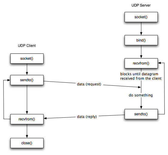 UDP client server