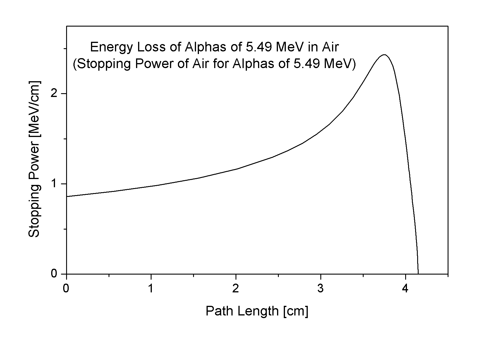 Bragg curve