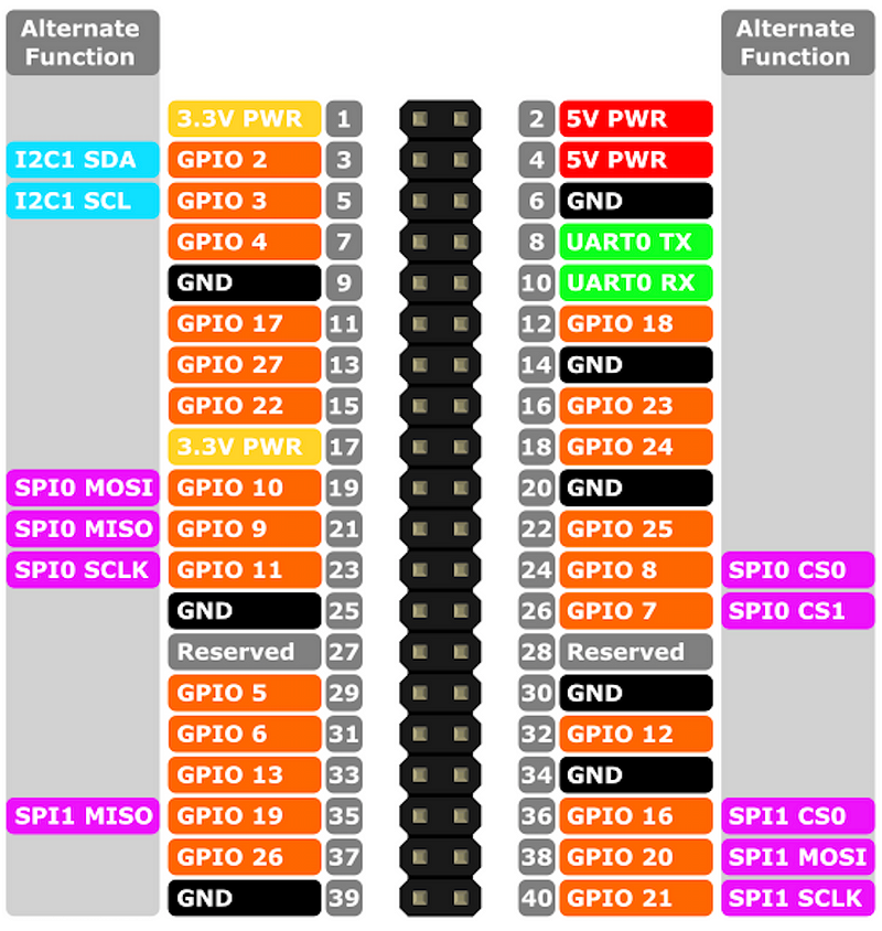 GPIO