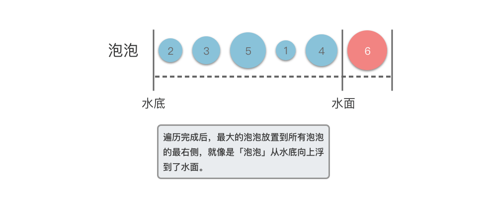 冒泡排序 7