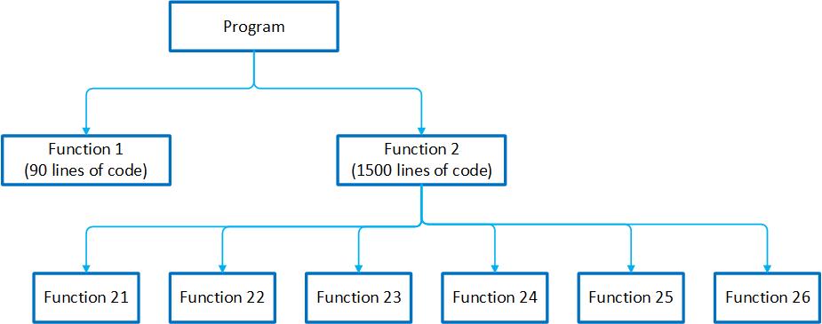 Big functions can be divided into another functions