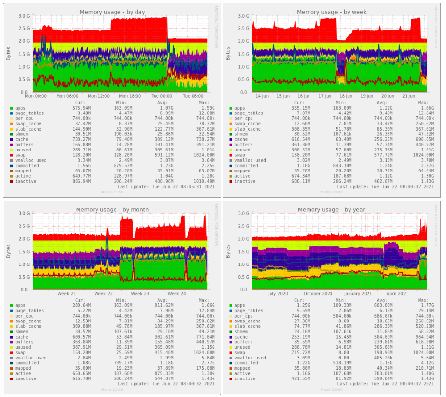 graphs