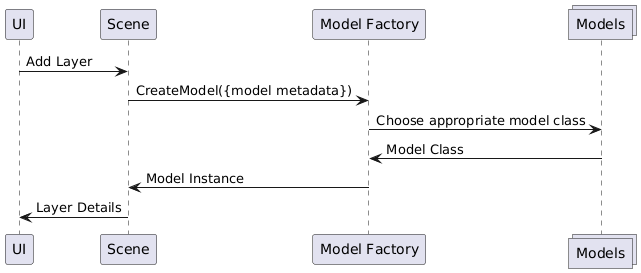 Sequence diagram of model creation