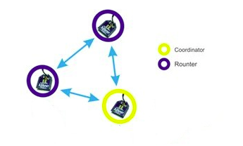 Ardtweeno MVP Network Topology