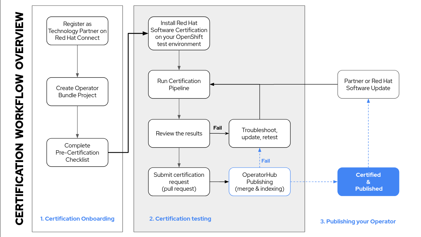 certified_operator