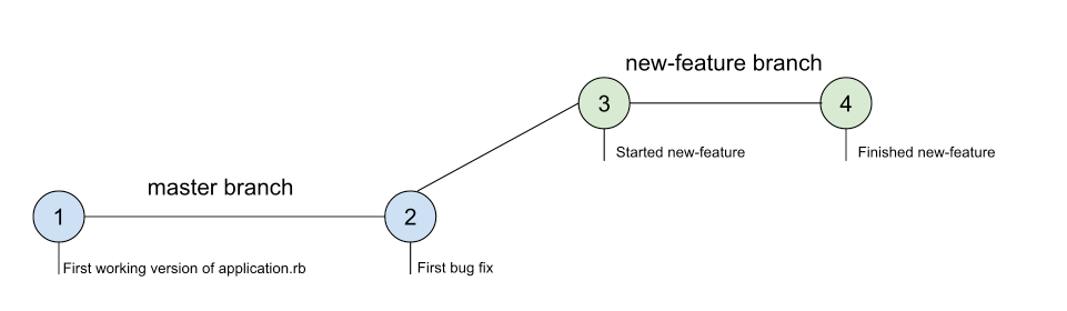 Feature Branch