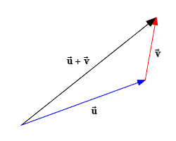 Vector Addition