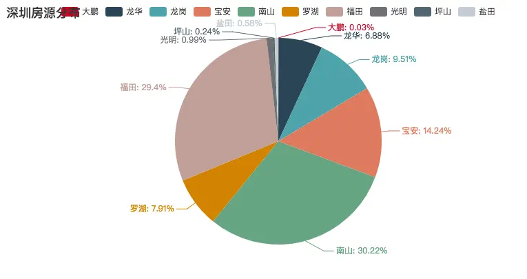 房源分布