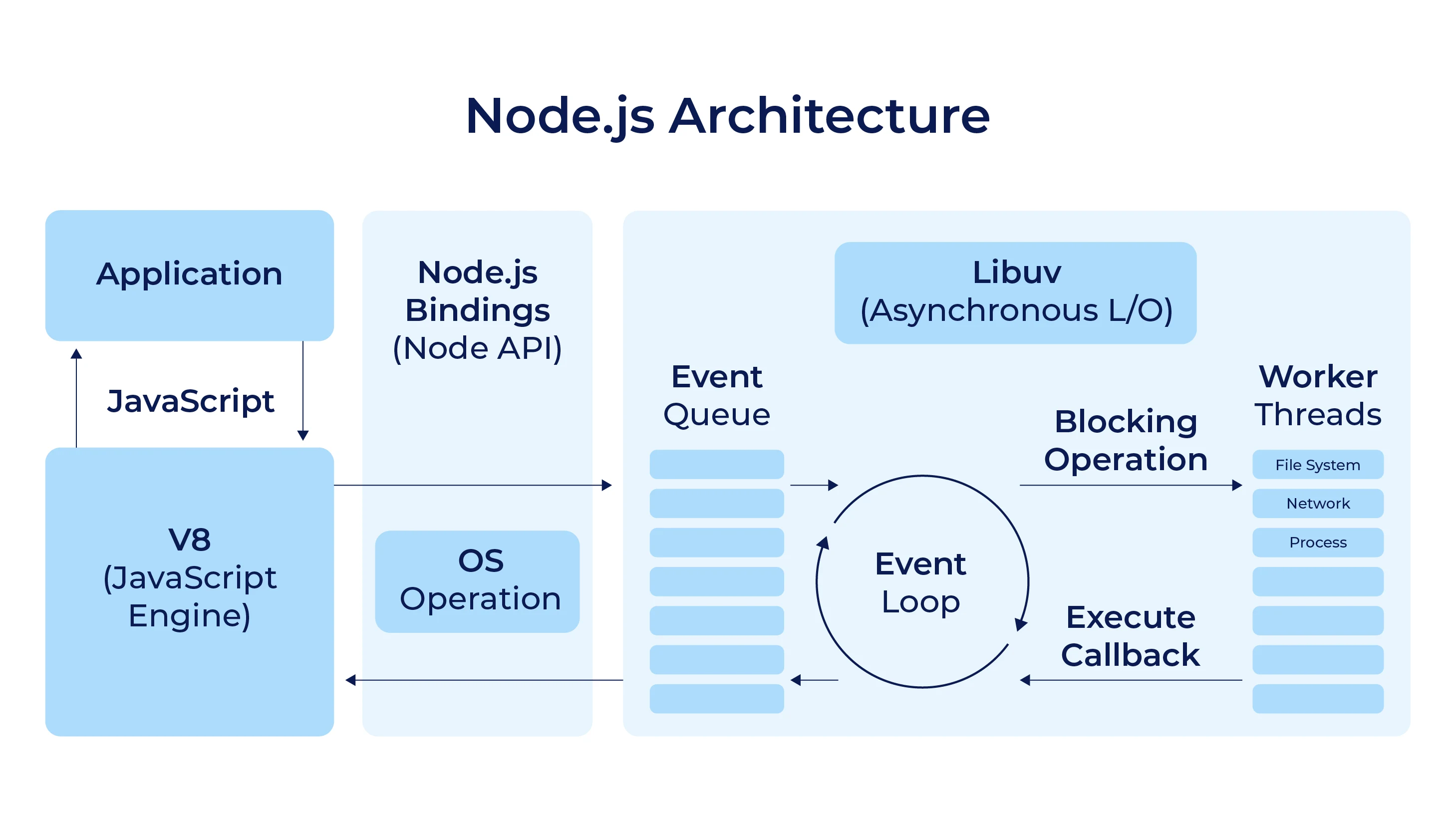 Components of Node.js