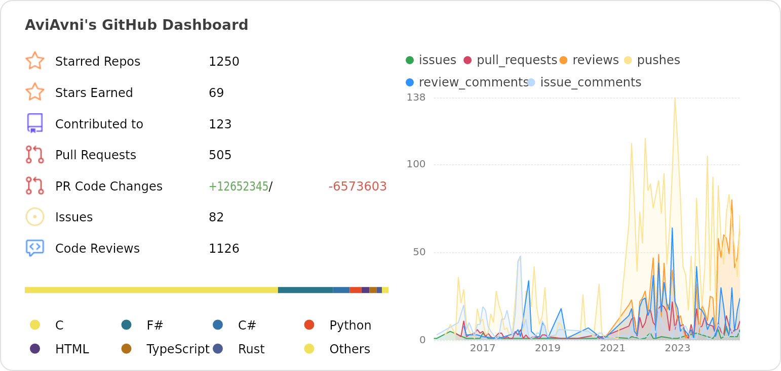 Dashboard stats of @AviAvni