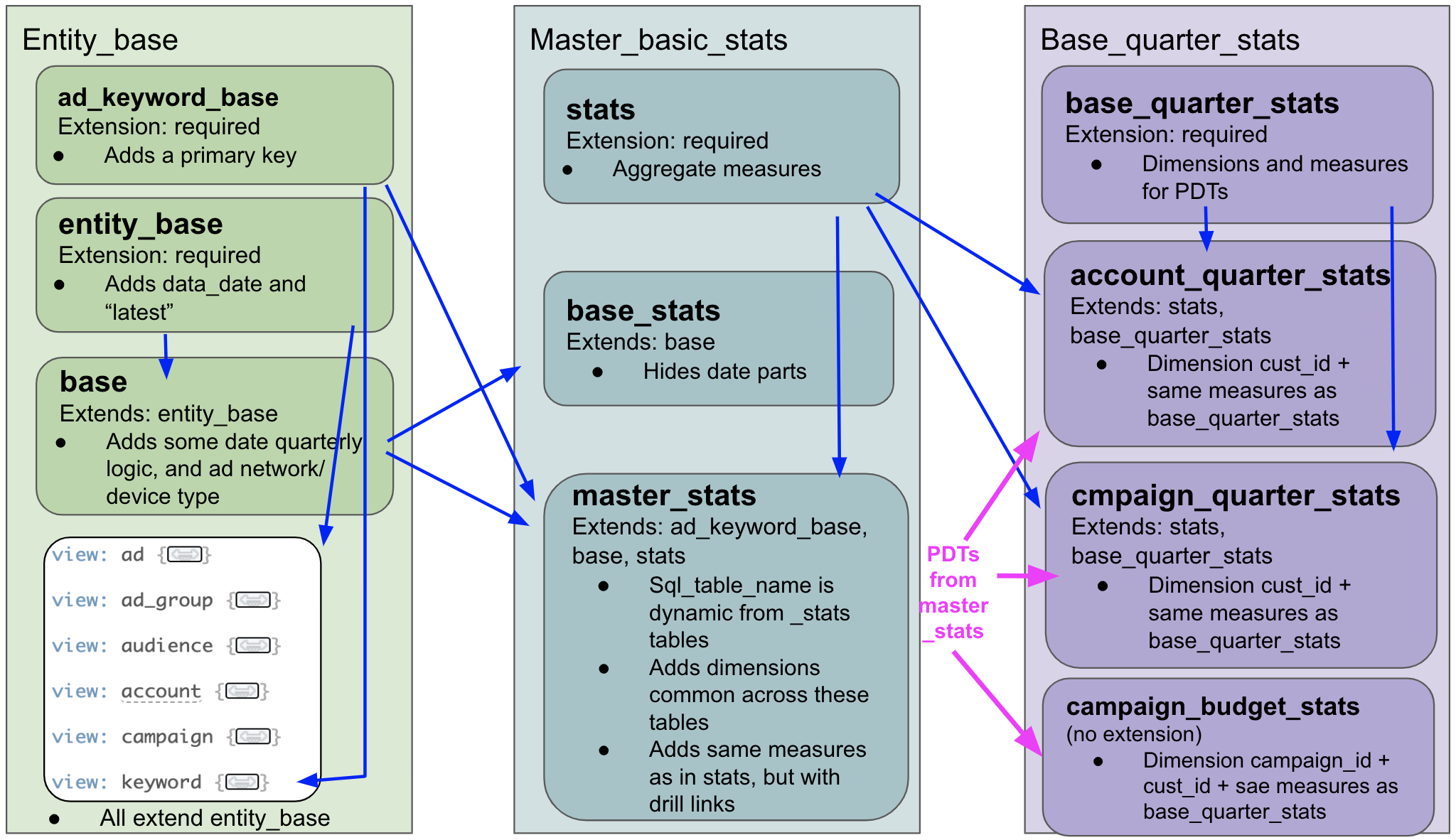 block_structure