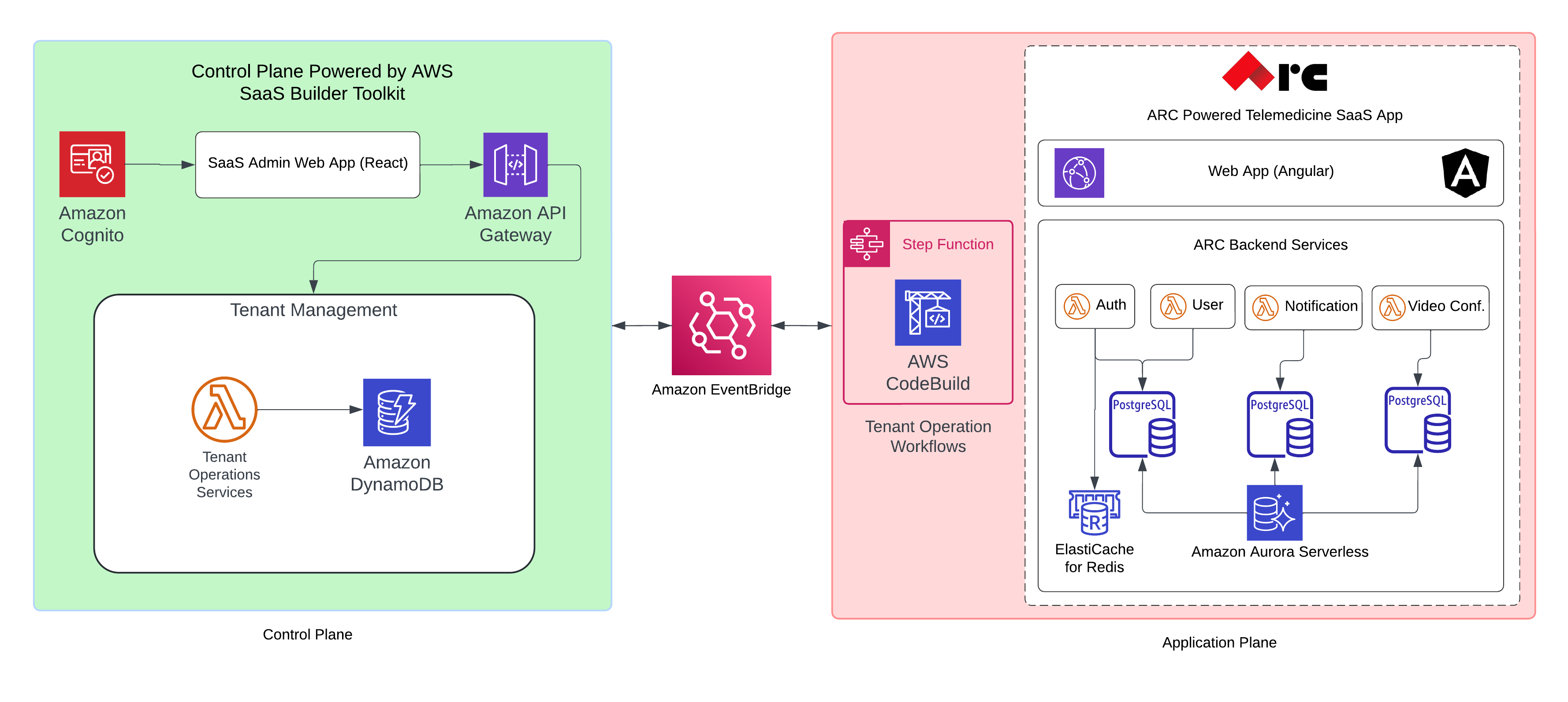 Solution Architecture