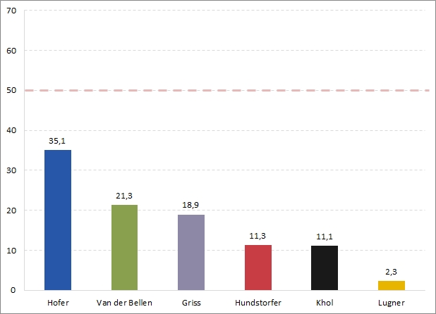 Ergebnis BP-Wahl Beispiel 7