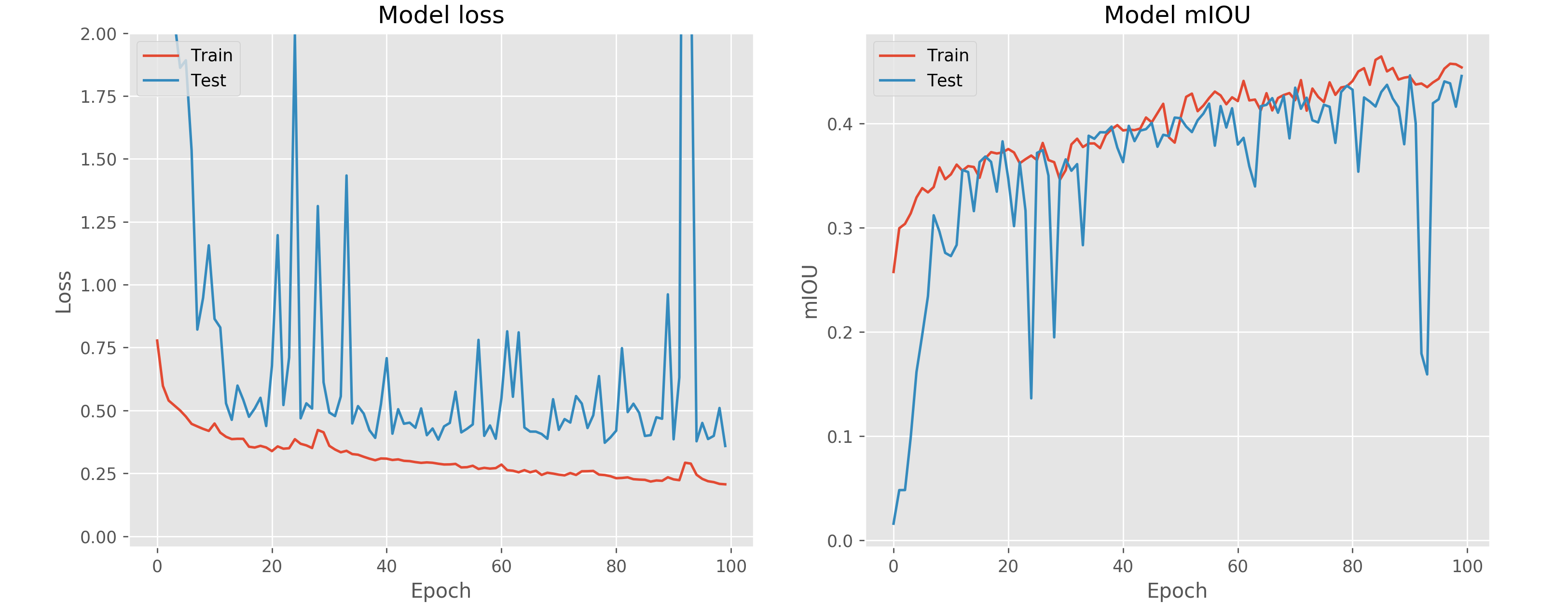 'loss/mIOU metric graph'